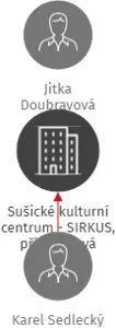 Sušické kulturní centrum - SIRKUS, příspěvková organizace, IČO: 00368512: vizualizace vztahů osob a společností