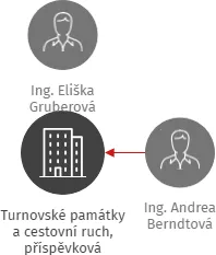 Turnovské památky a cestovní ruch, příspěvková organizace, IČO: 00371360: vizualizace vztahů osob a společností