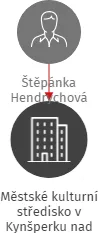 Městské kulturní středisko v Kynšperku nad Ohří, příspěvková organizace, IČO: 00368636: vizualizace vztahů osob a společností