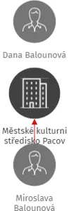Městské kulturní středisko Pacov, IČO: 00366277: vizualizace vztahů osob a společností