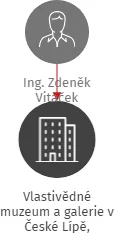 Vlastivědné muzeum a galerie v České Lípě, příspěvková organizace, IČO: 00360198: vizualizace vztahů osob a společností