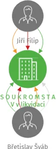 Vizualizace vztahů osob a společností - S O U K R O M S T A V  v likvidaci