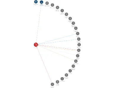 SOLITER, a.s., IČO: 00480835: vizualizace vztahů osob a společností