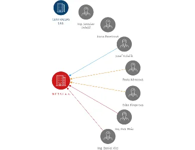 M E T A L   a. s., IČO: 00478326: vizualizace vztahů osob a společností