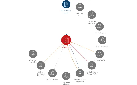 PRIORIT a.s., IČO: 00479977: vizualizace vztahů osob a společností