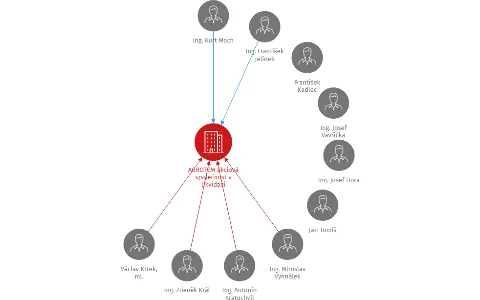 AGROTEM akciová společnost v likvidaci, IČO: 00483427: vizualizace vztahů osob a společností