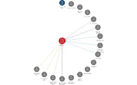 BMD a.s., IČO: 00483460: vizualizace vztahů osob a společností