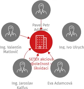 SETEX akciová společnost v likvidaci, IČO: 00484741: vizualizace vztahů osob a společností