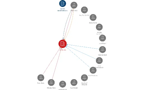 DRIME, a.s., IČO: 00485462: vizualizace vztahů osob a společností