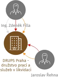DRUPS Praha - družstvo prací a služeb v likvidaci, IČO: 00407585: vizualizace vztahů osob a společností