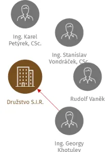 Družstvo S.I.R., IČO: 00408247: vizualizace vztahů osob a společností