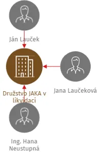 Družstvo JAKA v likvidaci, IČO: 00472514: vizualizace vztahů osob a společností