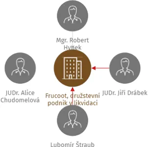 Frucoot, družstevní podnik v likvidaci, IČO: 00474142: vizualizace vztahů osob a společností