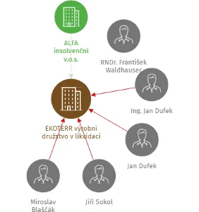 EKOTERR výrobní družstvo v likvidaci, IČO: 00477516: vizualizace vztahů osob a společností