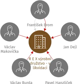 R E X výrobní družstvo - v likvidaci, IČO: 00477621: vizualizace vztahů osob a společností