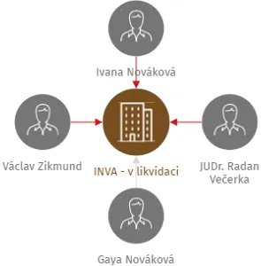 INVA - v likvidaci, IČO: 00478601: vizualizace vztahů osob a společností