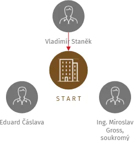S T A R T, IČO: 00479519: vizualizace vztahů osob a společností