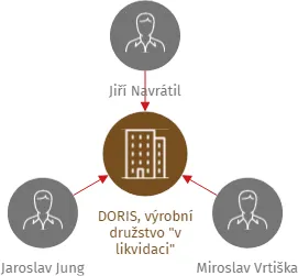 DORIS, výrobní družstvo