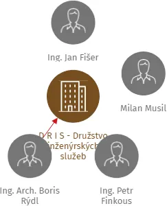D R I S - Družstvo inženýrských služeb, IČO: 00480894: vizualizace vztahů osob a společností
