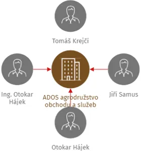 ADOS agrodružstvo obchodu a služeb, IČO: 00481068: vizualizace vztahů osob a společností