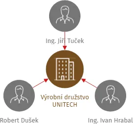 Výrobní družstvo UNITECH, IČO: 00481122: vizualizace vztahů osob a společností