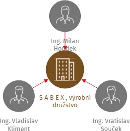 S A B E X , výrobní družstvo, IČO: 00481157: vizualizace vztahů osob a společností