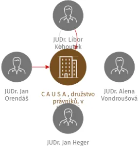 C A U S A , družstvo právníků, v likvidaci, IČO: 00481246: vizualizace vztahů osob a společností