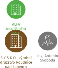 S Y S K O , výrobní družstvo Roudnice nad Labem v likvidaci, IČO: 00481408: vizualizace vztahů osob a společností