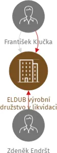 ELDUB výrobní družstvo v likvidaci, IČO: 00481602: vizualizace vztahů osob a společností