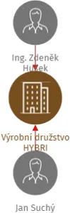 Výrobní družstvo HYBRI, IČO: 00481947: vizualizace vztahů osob a společností