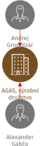 AGAS, výrobní družstvo, IČO: 00482439: vizualizace vztahů osob a společností