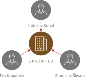 S P R I N T E X, IČO: 00482978: vizualizace vztahů osob a společností