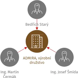 ADMIRA, výrobní družstvo, IČO: 00483257: vizualizace vztahů osob a společností