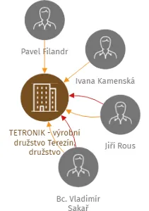 TETRONIK - výrobní družstvo Terezín, družstvo, IČO: 00483389: vizualizace vztahů osob a společností