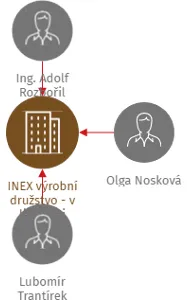 INEX výrobní družstvo - v likvidaci, IČO: 00485322: vizualizace vztahů osob a společností