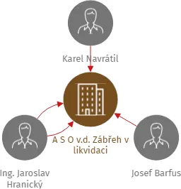 A S O v.d. Zábřeh v likvidaci, IČO: 00490164: vizualizace vztahů osob a společností
