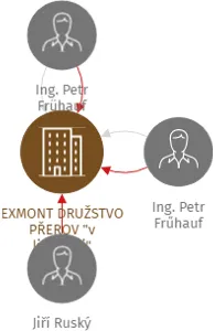 EXMONT DRUŽSTVO PŘEROV