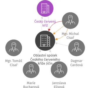 Oblastní spolek Českého červeného kříže Jičín, IČO: 00426199: vizualizace vztahů osob a společností