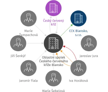 Oblastní spolek Českého červeného kříže Blansko, IČO: 00426288: vizualizace vztahů osob a společností