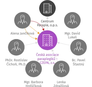 Česká asociace paraplegiků - CZEPA, z.s., IČO: 00473146: vizualizace vztahů osob a společností