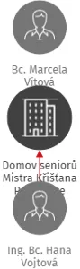 Domov seniorů Mistra Křišťana Prachatice, IČO: 00477109: vizualizace vztahů osob a společností