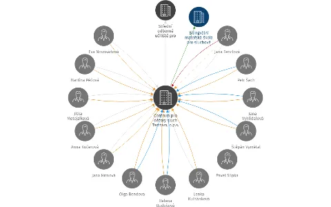 Centrum pro dětský sluch Tamtam, o.p.s., IČO: 00499811: vizualizace vztahů osob a společností