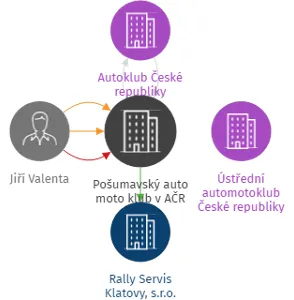 Pošumavský auto moto klub v AČR, IČO: 00479942: vizualizace vztahů osob a společností