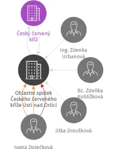 Oblastní spolek Českého červeného kříže Ústí nad Orlicí, IČO: 00426261: vizualizace vztahů osob a společností