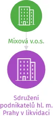 Sdružení podnikatelů hl. m. Prahy v likvidaci, IČO: 00408191: vizualizace vztahů osob a společností