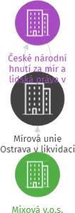 Mírová unie Ostrava v likvidaci, IČO: 00494798: vizualizace vztahů osob a společností