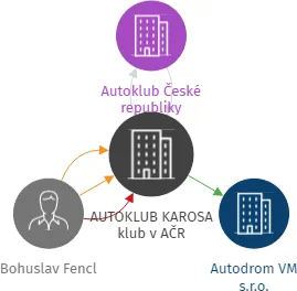AUTOKLUB KAROSA klub v AČR, IČO: 00485802: vizualizace vztahů osob a společností