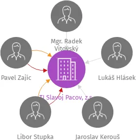 TJ Slavoj Pacov, z.s., IČO: 00477036: vizualizace vztahů osob a společností