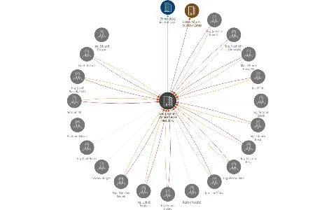 Svaz pěstitelů chmele České republiky, IČO: 00481505: vizualizace vztahů osob a společností