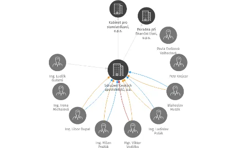 Sdružení českých spotřebitelů, z.ú., IČO: 00409871: vizualizace vztahů osob a společností